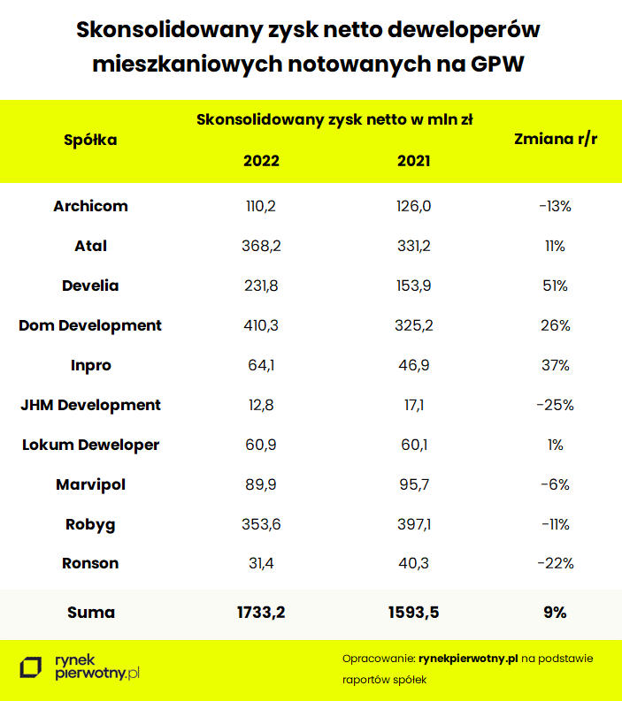 Tab. 1 Skonsolidowany zysk netto deweloperów GPW