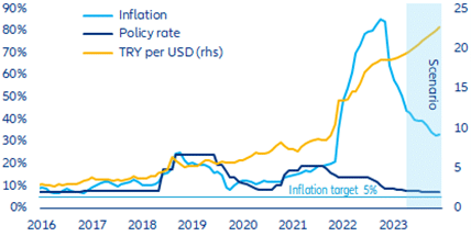 Turcja – wskaźniki monetarne