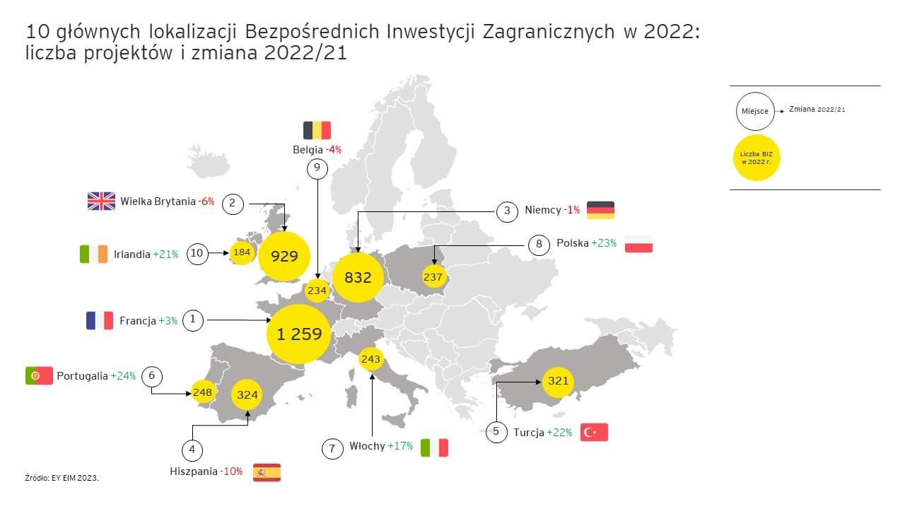 Liczba Bezpośrednich Inwestycji Zagranicznych w Europie