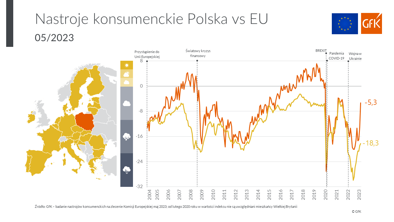 Nastroje konsumenckie GfK 05 2023