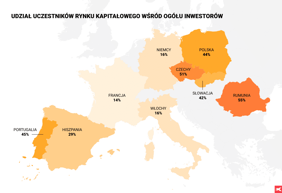 Polacy coraz chętniej inwestują w akcje