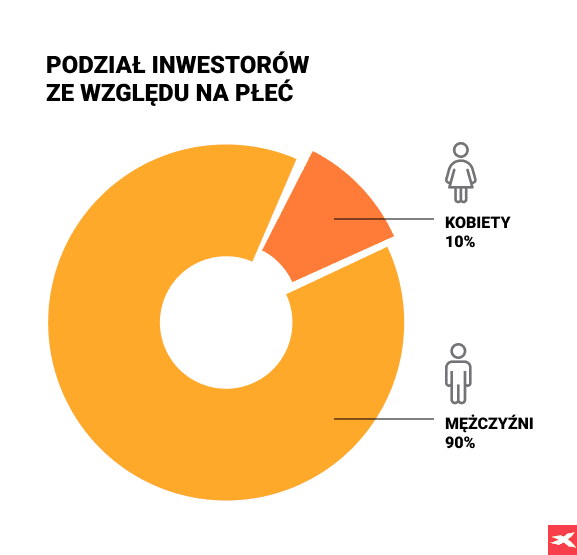 Polacy coraz chętniej inwestują w akcje