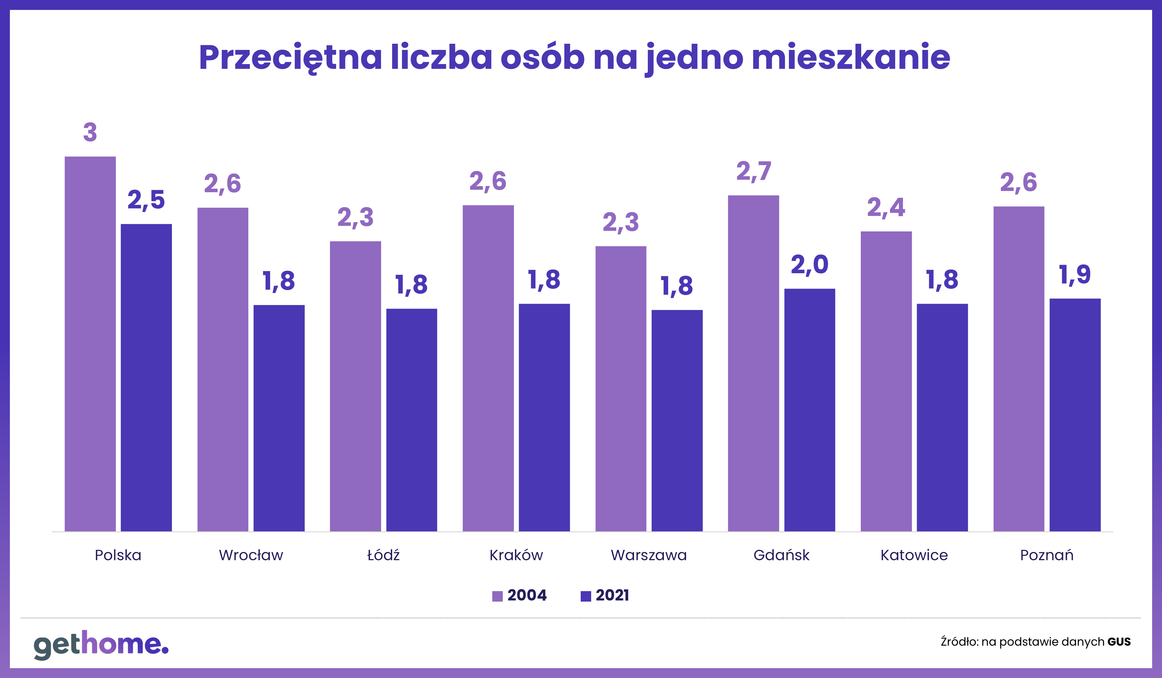 Polska w UE- sytuacja mieszkaniowa-osoby na mieszkanie