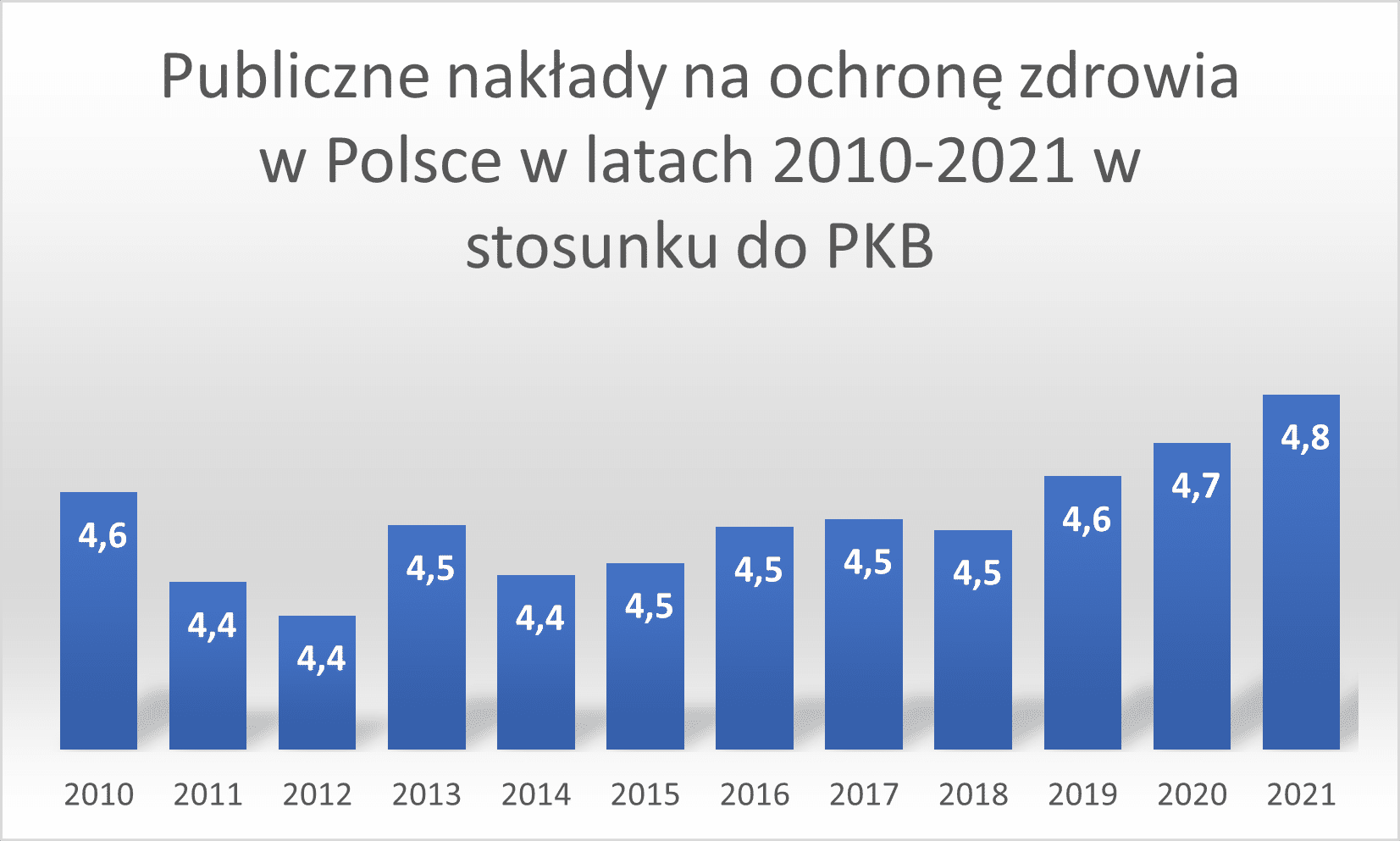 Publiczne nakłady na ochronę zdrowia w Polsce
