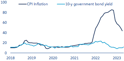 Turcja – inflacja i rentowność obligacji rządowych