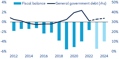 Wykres 5: Turcja – finanse publiczne rządu centralnego (% PKB)