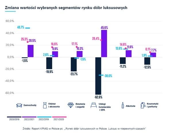 wartość rynku dóbr luksusowych w Polsce