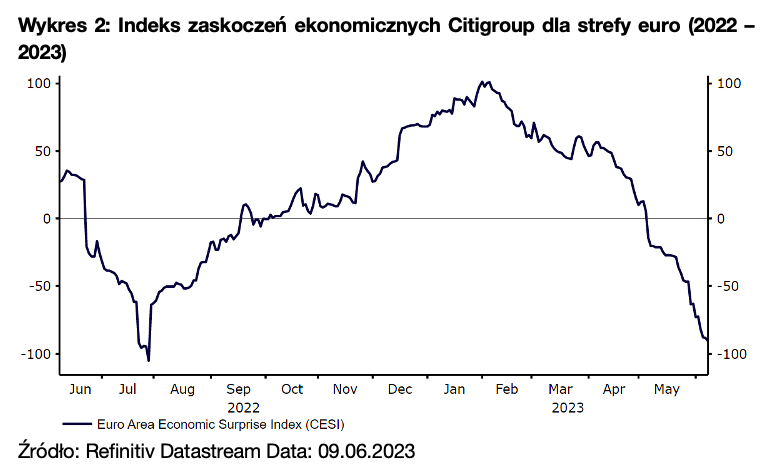 Wykres 2: Indeks zaskoczeń ekonomicznych Citigroup dla strefy euro (2022 – 2023)