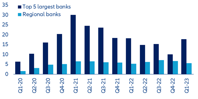 Wykres 10 Kwartalny EPS (USD) banków amerykańskich