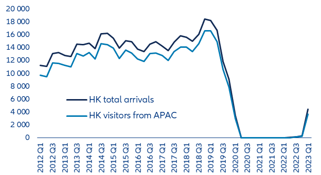 Liczba odwiedzających Hongkong na kwartał
