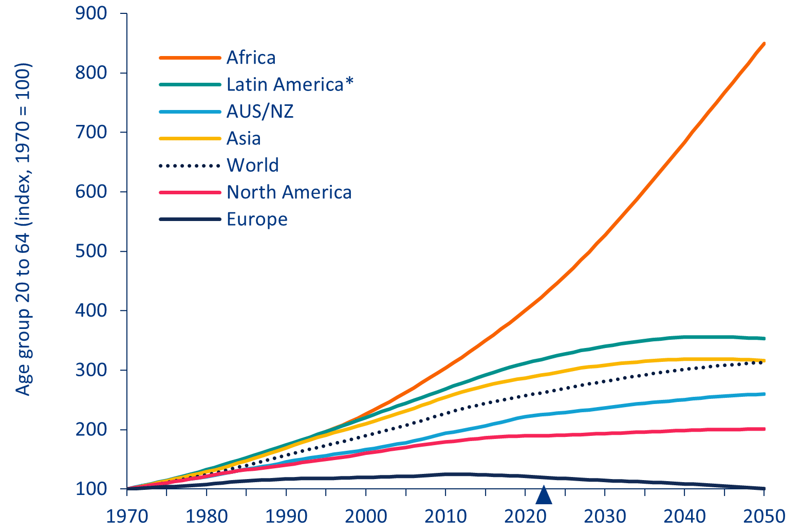 Spowalnia wzrost liczby ludności w wieku produkcyjnym