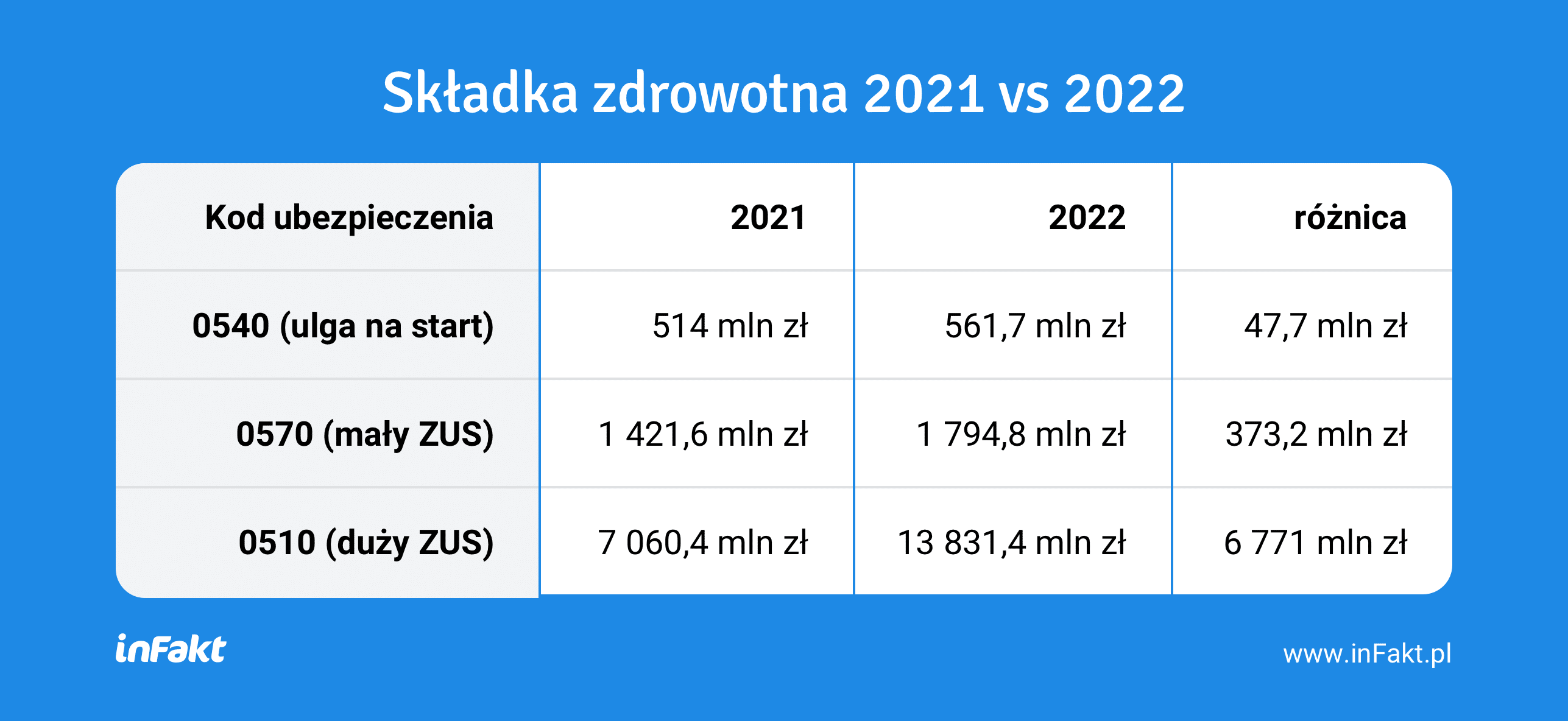 Tabela - wysokość składki zdrowotnej