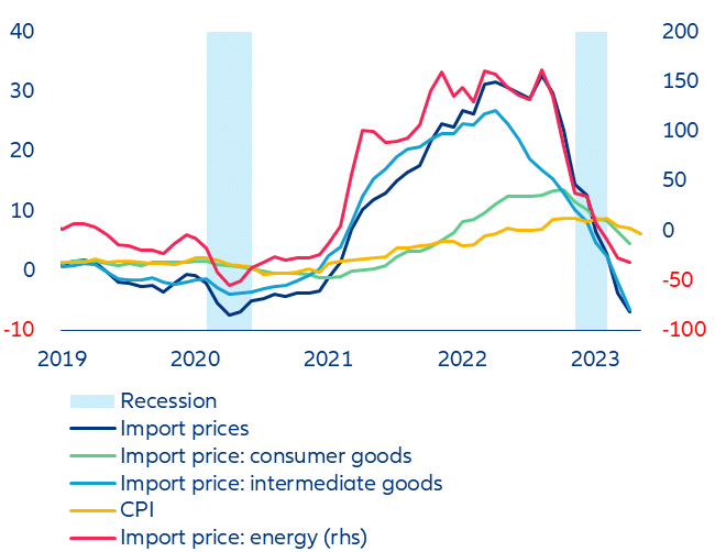 Wskaźnik inflacji CPI w Niemczech a ceny importu