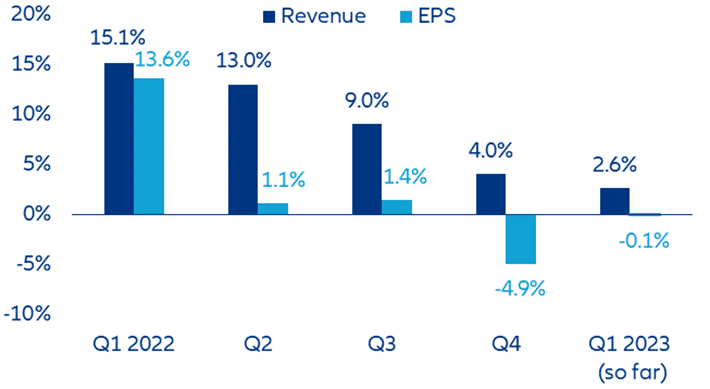 Wykres 2: Globalne kwartalne przychody i wskaźniki wzrostu EPS 
