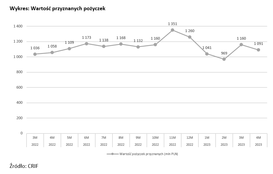 spadki w sprzedaży pożyczek