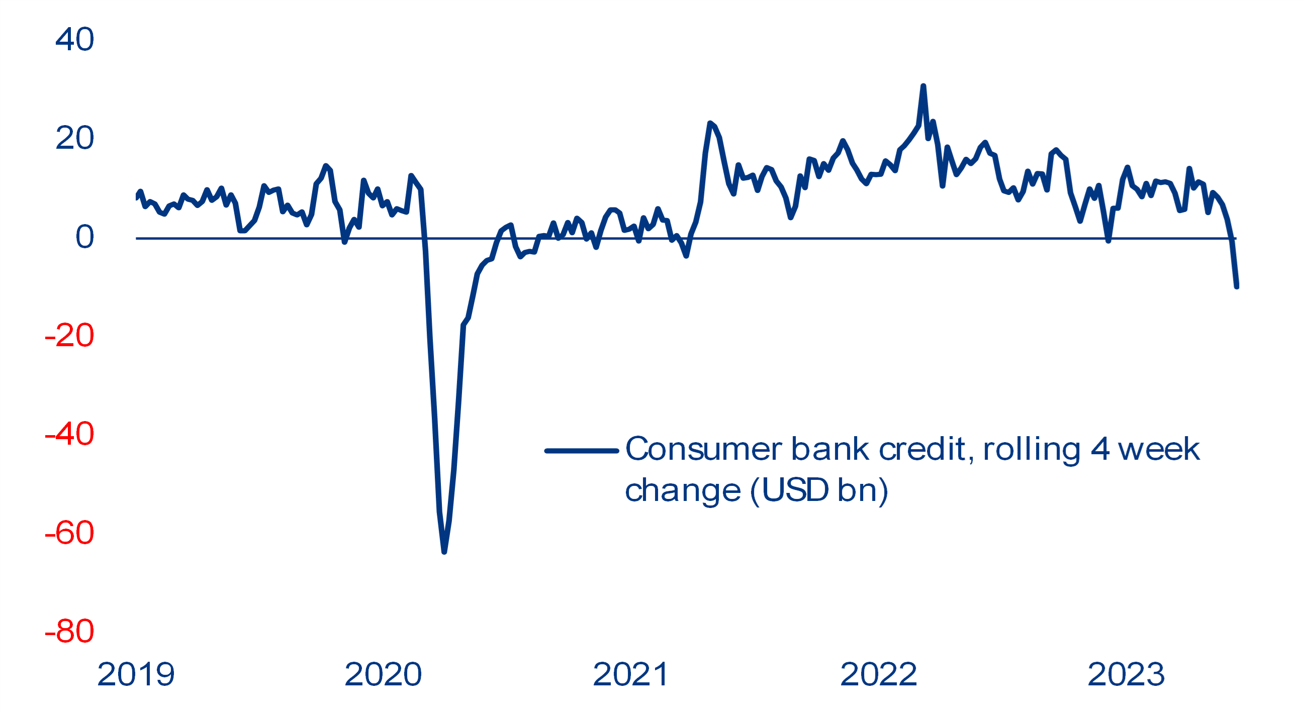 Bankowe kredyty konsumenckie, krocząca zmiana czterotygodniowa