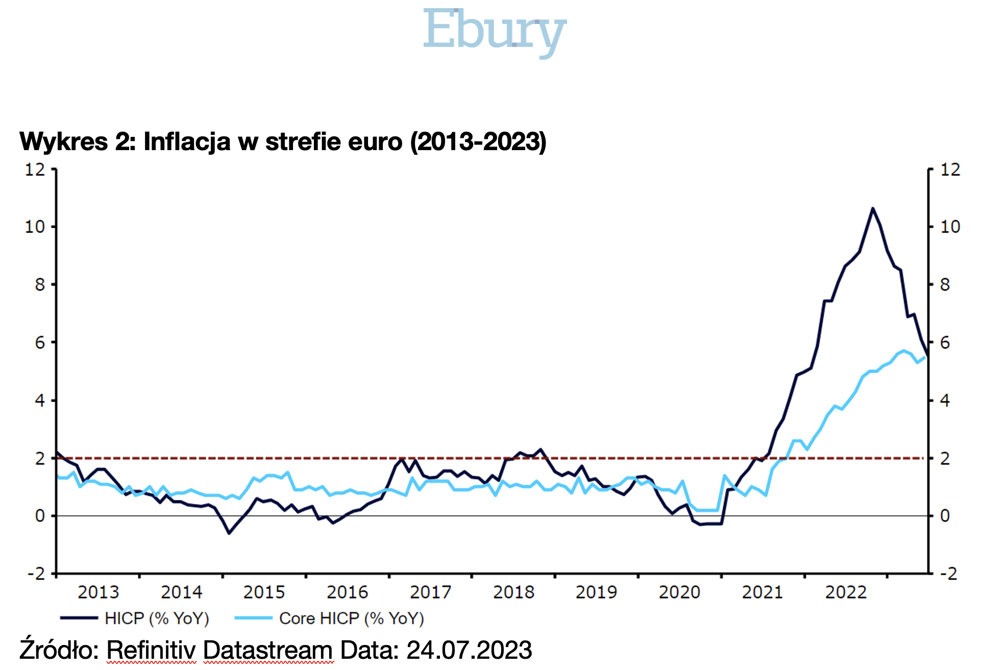 Inflacja w strefie euro (2013-2023)_Ebury