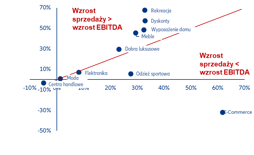 Obroty i EBITDA w 2023 r. w porównaniu z 2019 r.