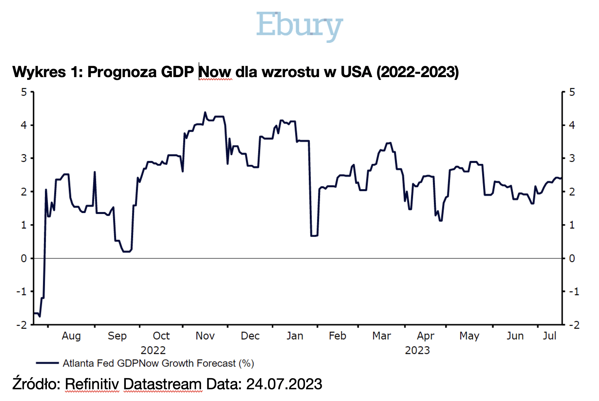 Prognoza GDP Now dla wzrostu gospodarczego w USA (2022-2023)