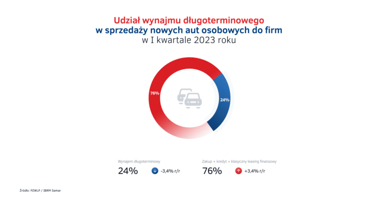 Udział wynajmu długoterminowego - sprzedaż aut do firm w Polsce w I kw. 2023