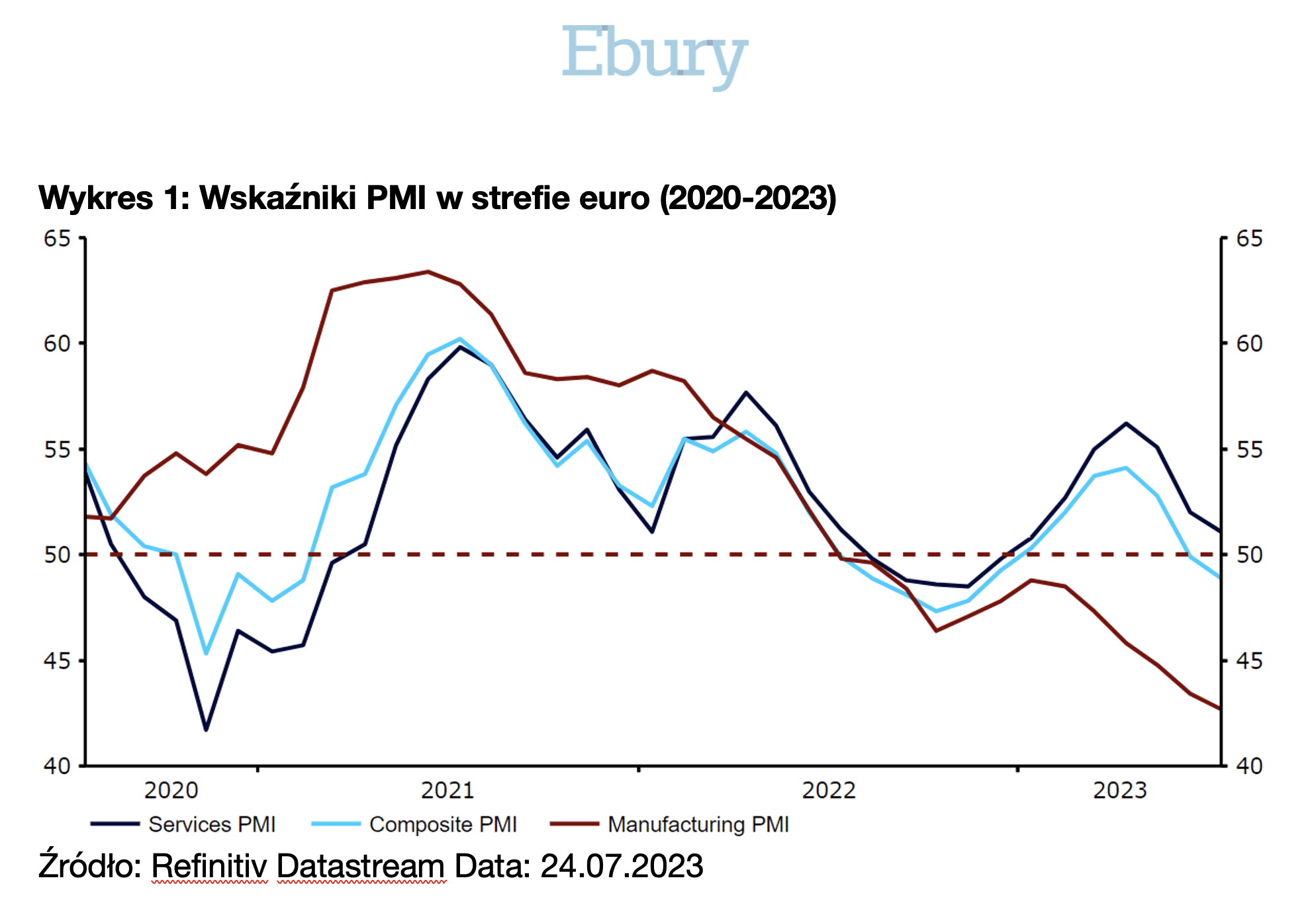 Wskaźniki PMI w strefie euro (2020-2023)_Ebury