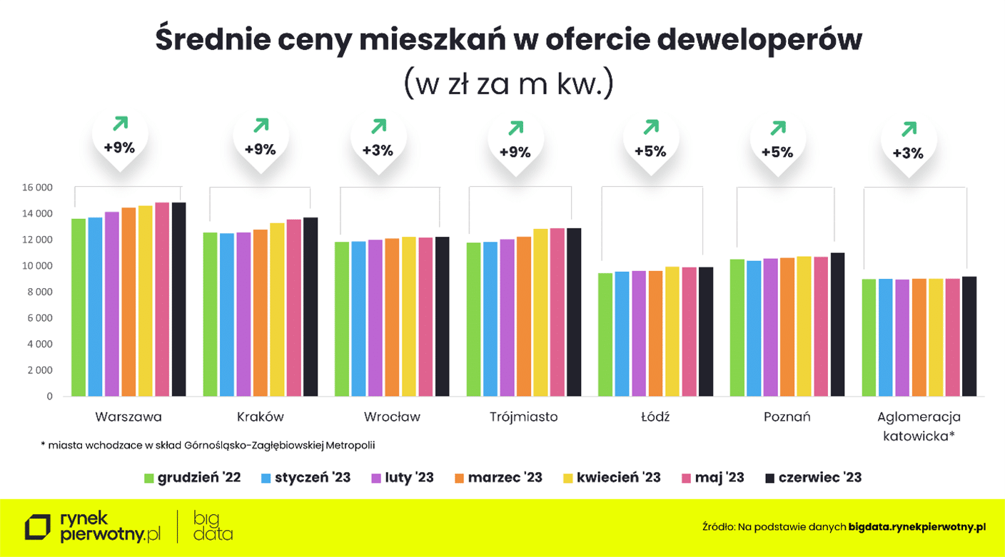 Wyk. 2 - Średnie ceny mieszkań w ofercie deweloperów - grudzień 2022 - czerwiec 2023 ver 2.0