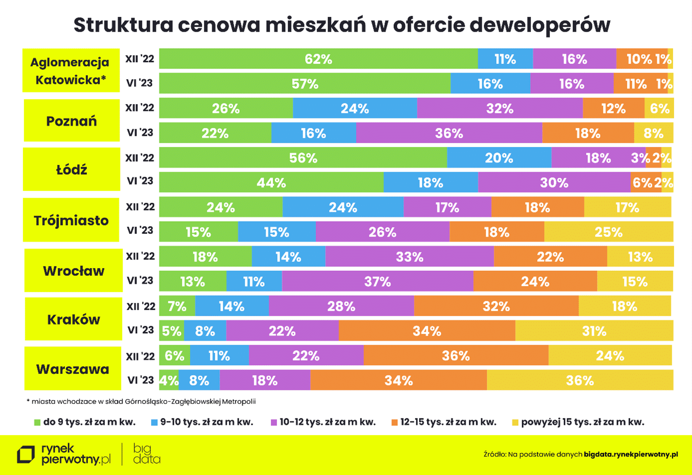 Wyk. 3 - Struktura cenowa mieszkań w ofercie deweloperów