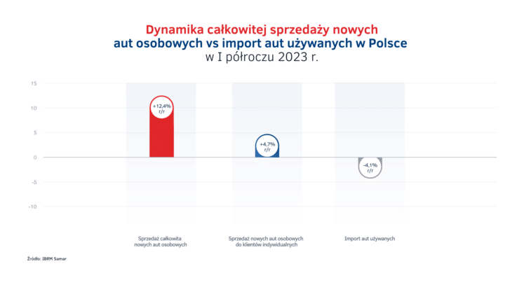 Dynamika sprzedaży aut w Polsce vs import - I półrocze 2023