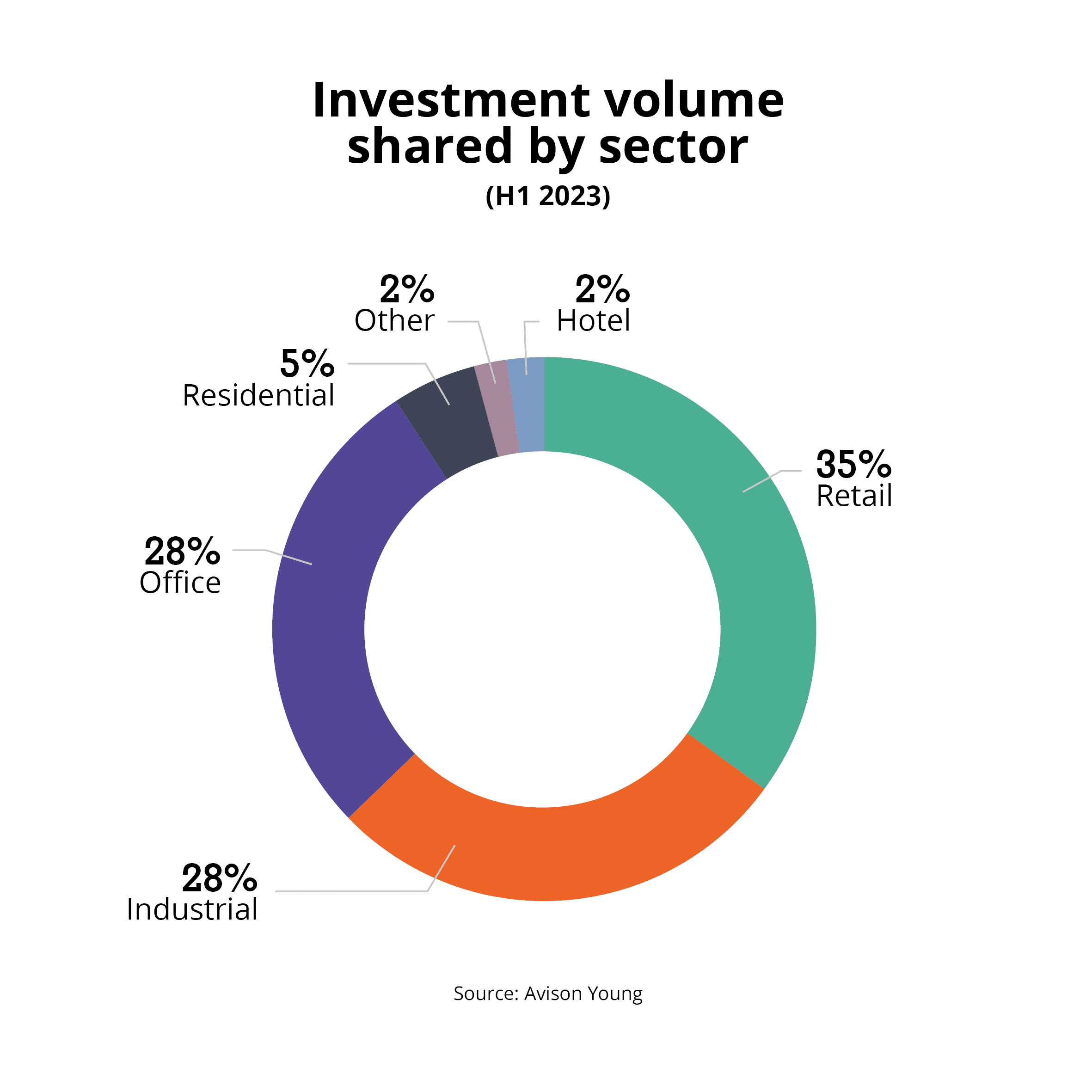 Investment volume_shared by sector_CEE