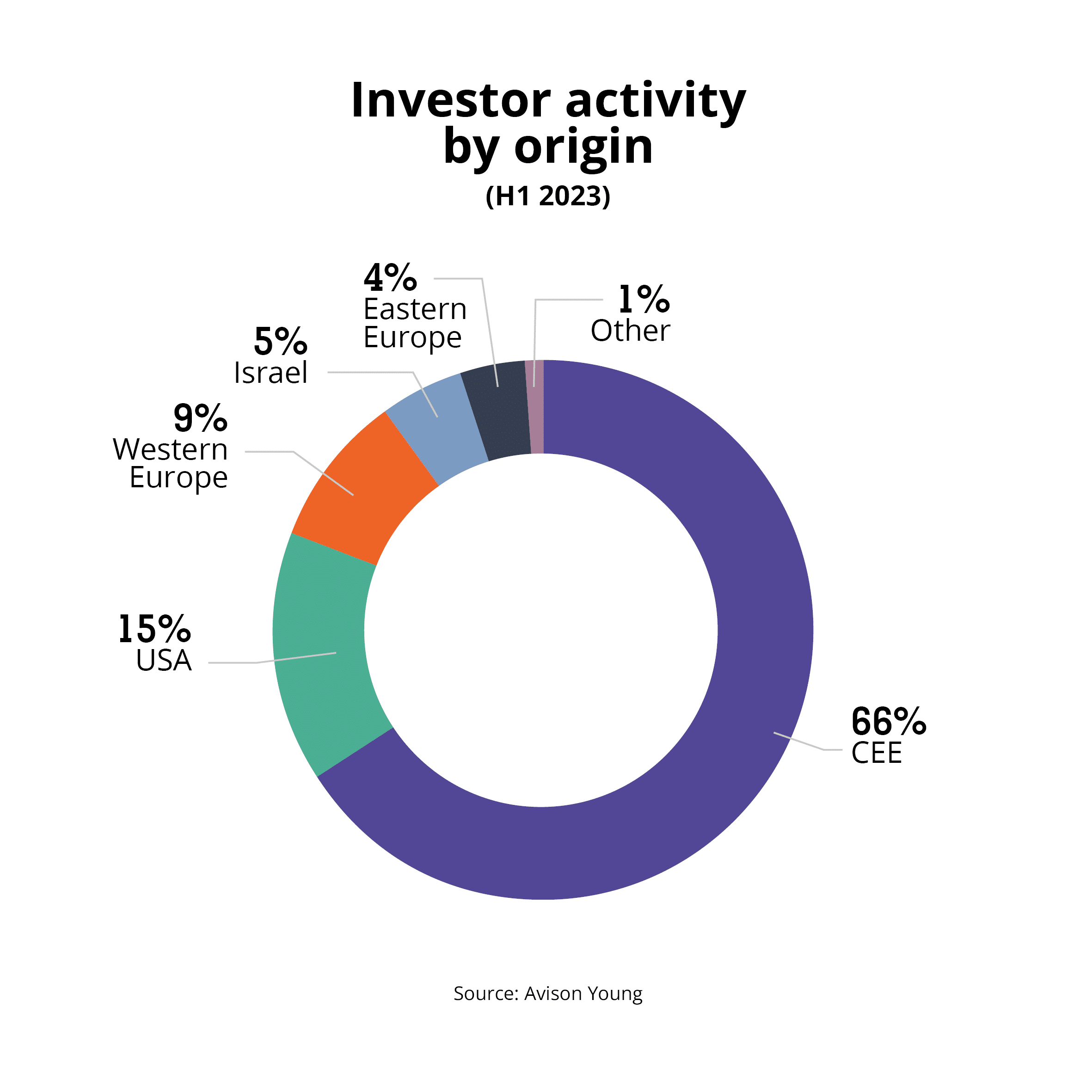 Investor activity