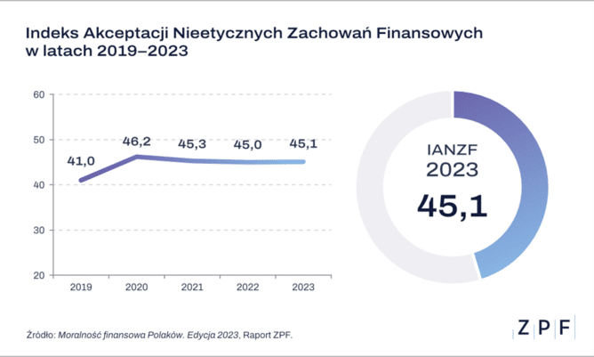 Moralność finansowa Polaków 2023 2