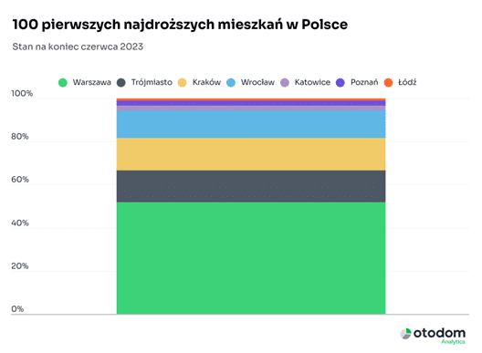 Najdroższe mieszkania w Polsce 2