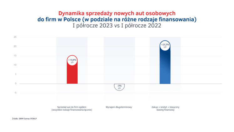 Sprzedaż aut do firm w Polsce - różne rodzaje finansowania - I półrocze 2023