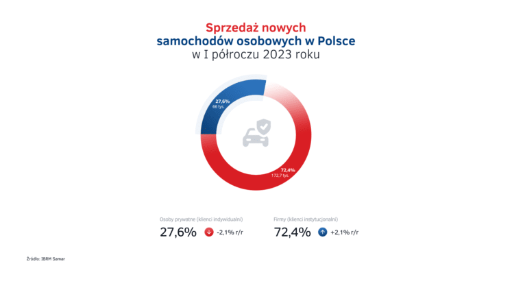 Sprzedaż nowych aut w Polsce w I półroczu 2023 - firmy vs klienci indywidualni