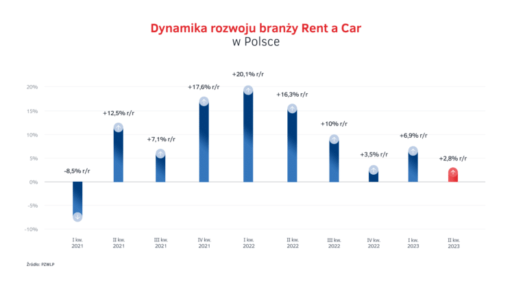 Tempo wzrostu rynku Rent a Car w Polsce