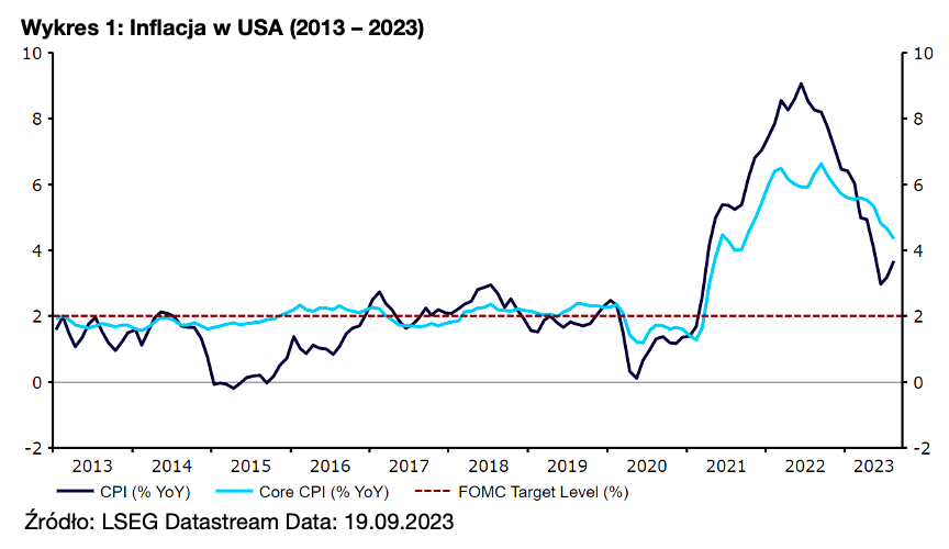 1. Inflacja w USA (2013 – 2023)