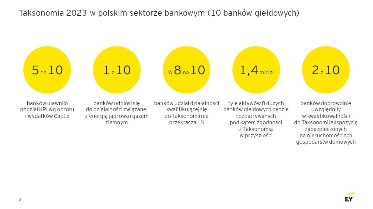 Banki w Polsce w ograniczony sposób finansują działalność kwalifikującą się do Taksonomii