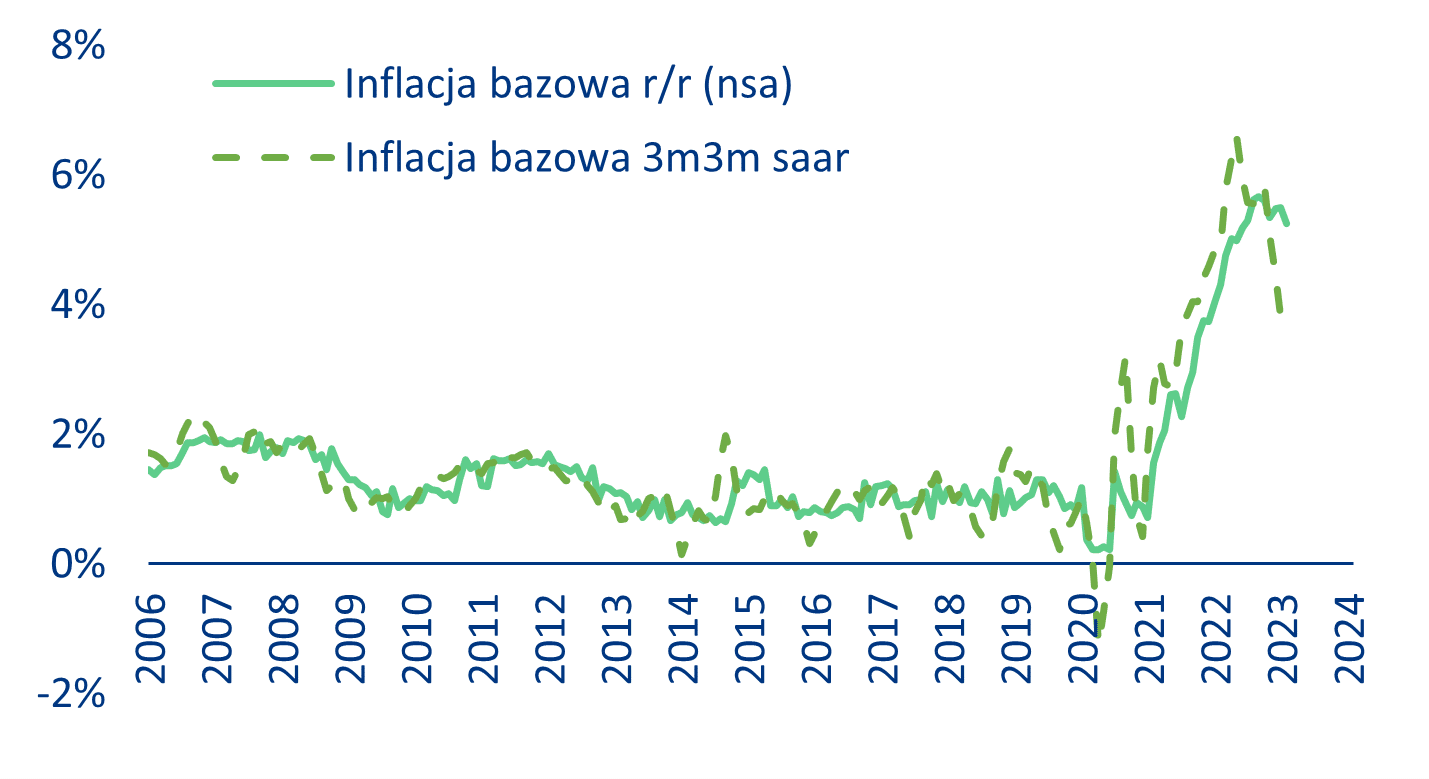 Inflacja (bazowa) w strefie euro w ujęciu rocznym i sekwencyjnym 2