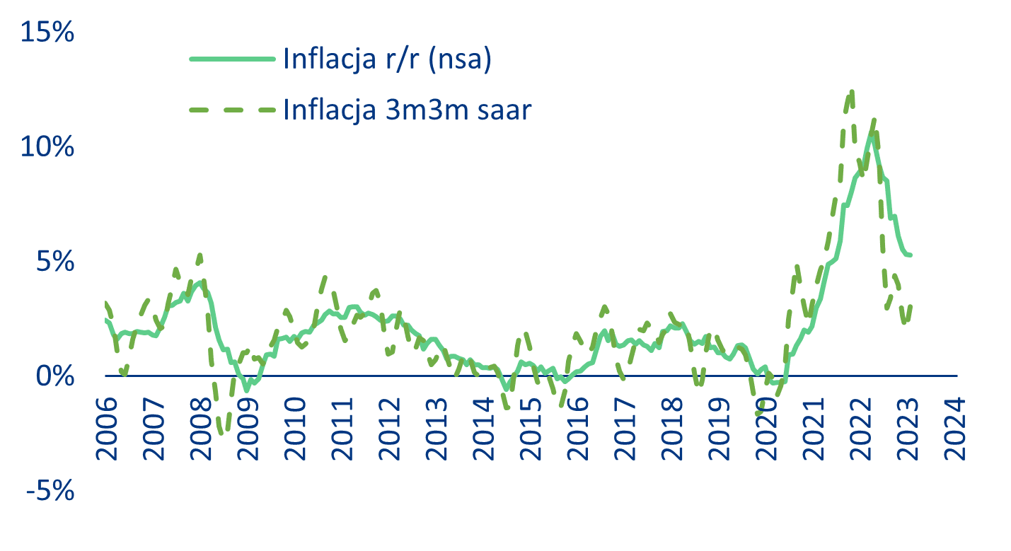 Inflacja (bazowa) w strefie euro w ujęciu rocznym i sekwencyjnym