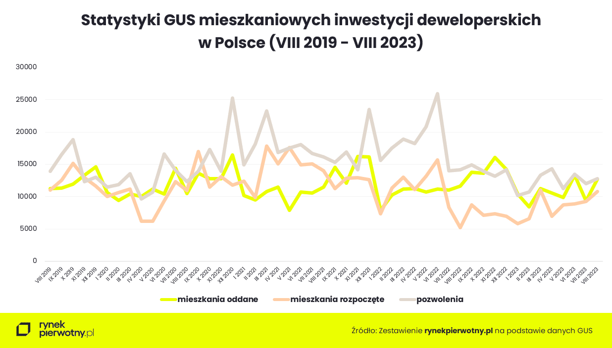 Wyk. 1 - Statystyki GUS mieszkaniowych inwestycji deweloperskich w latach 2019 - 2023