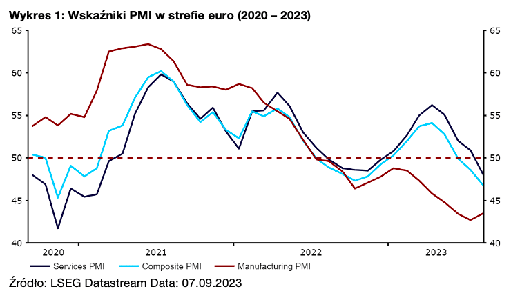 Wykres 1: Wskaźniki PMI w strefie euro (2020 – 2023)