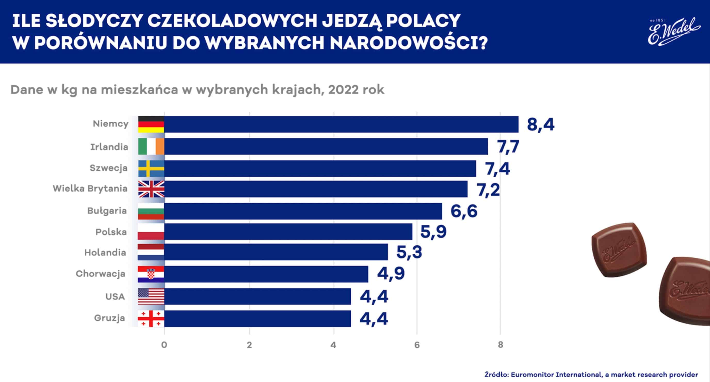 Wykres Ile słodyczy jedzą Polacy vs. inne narodowości