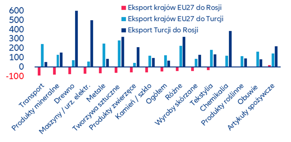 Wzrost eksportu sektorowego do Rosji i Turcji