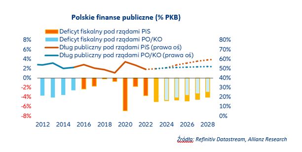 Polskie finanse publiczne (% PKB)