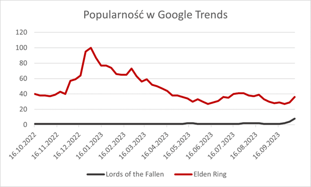 Popularność gry “Lords of the Fallen” 