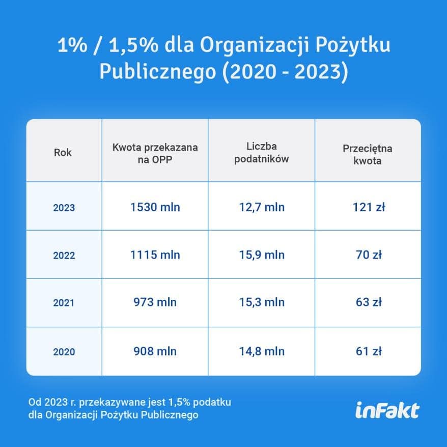 Rekordowe 1,5 miliarda złotych dla organizacji pożytku publicznego