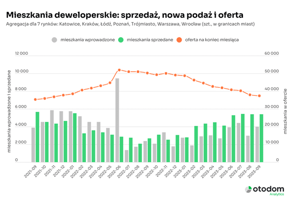 Sprzedaż nowych mieszkań