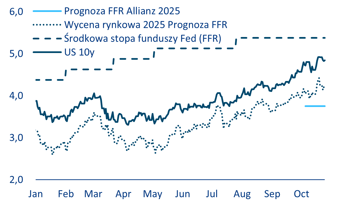 Wykres 3: Stopa funduszy Fed: oczekiwania rynkowe i prognoza Allianz Research, w %