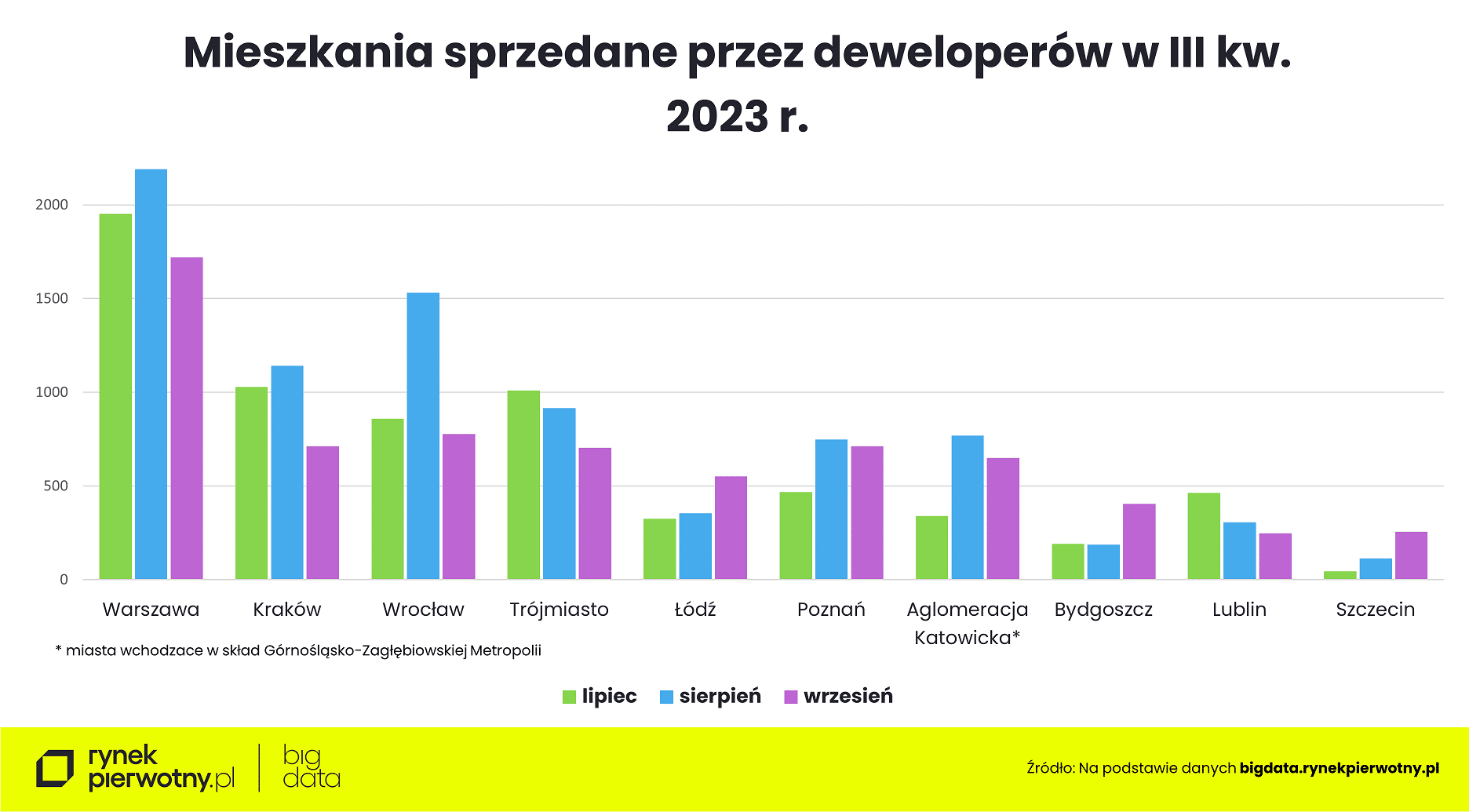 Wyk. 2 - Deweloperzy sprzedali o 41% więcej mieszkań-sprzedaż