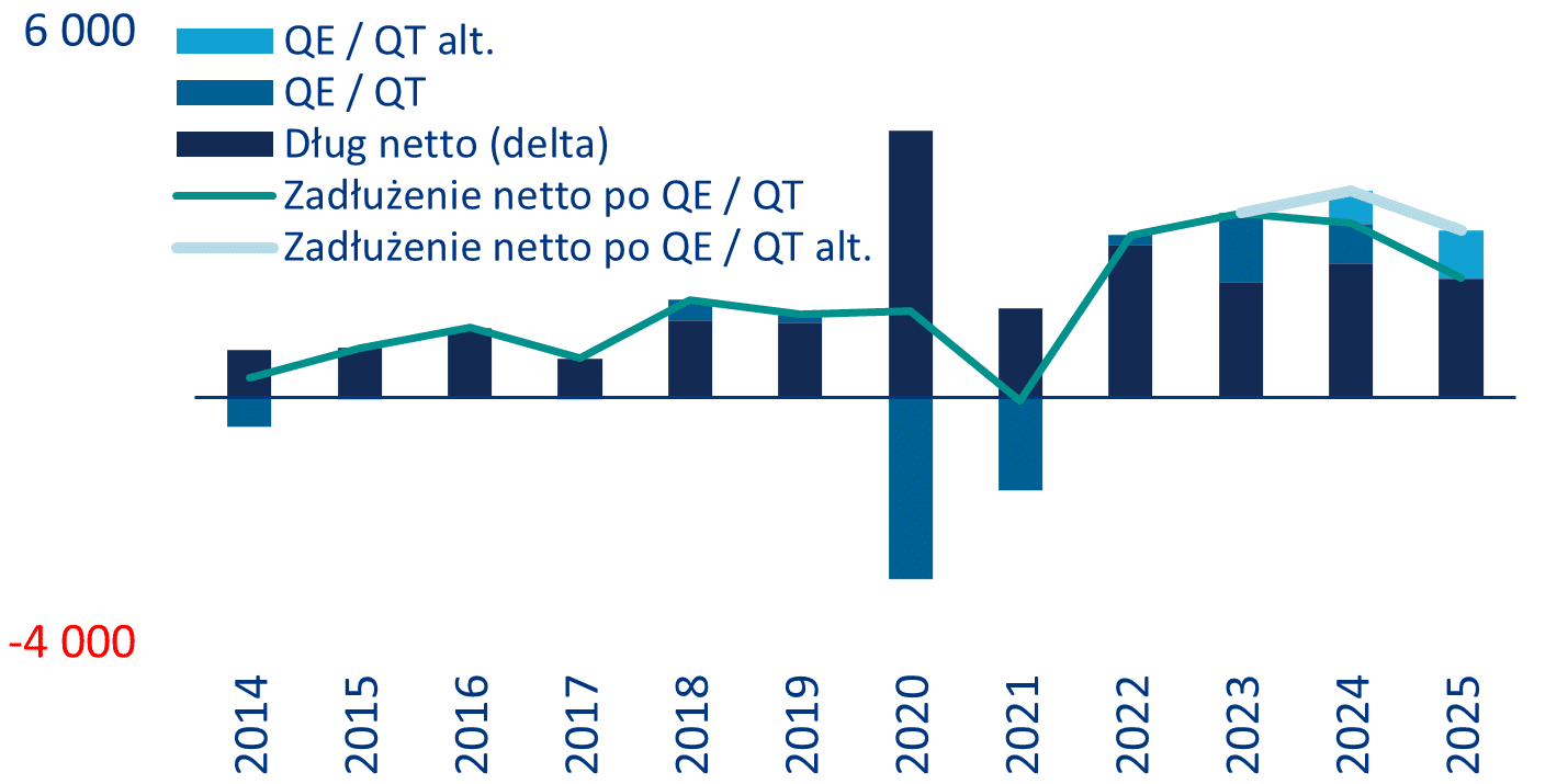 Wykres 4: Zmiana zadłużenia USA i QT w scenariuszu bazowym i alternatywnym Allianz Research